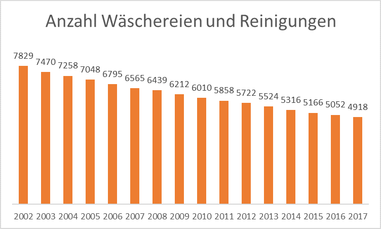 Anzahl der Wäschereien und chemischen Reinigungen